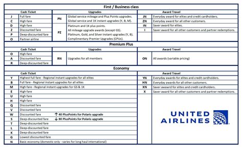 united fare codes chart.